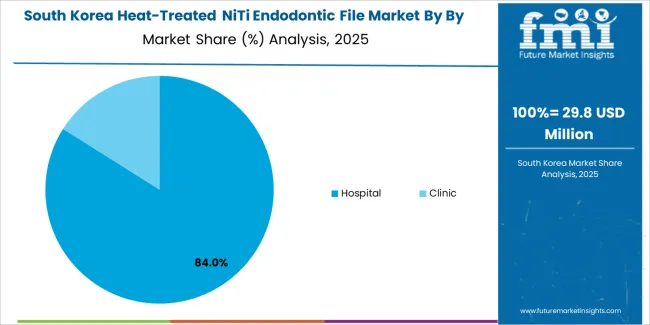 Heat Treated Niti Endodontic File Market South Korea Market Share Analysis By By Application
