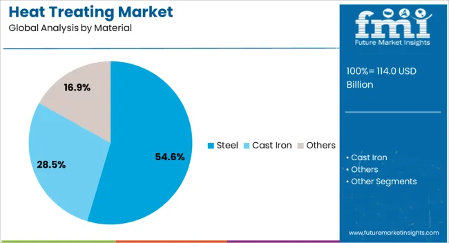 Heat Treating Market Analysis By Material