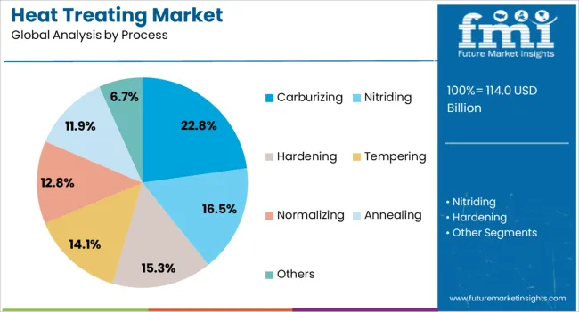 Heat Treating Market Analysis By Process