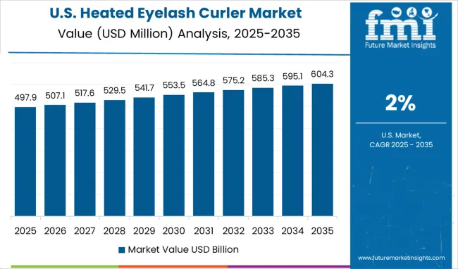 Heated Eyelash Curler Market Country Value Analysis