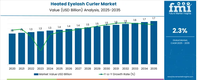 Heated Eyelash Curler Market Market Value Analysis
