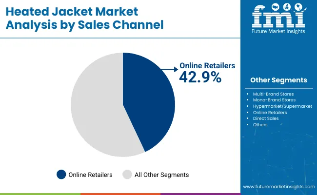 Heated Jacket Market Analysis By Sales Channel