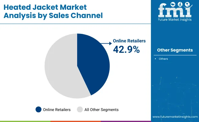 Heated Jacket Market Sales Channel