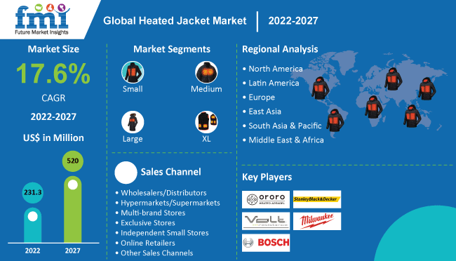 Heated Jacket Market