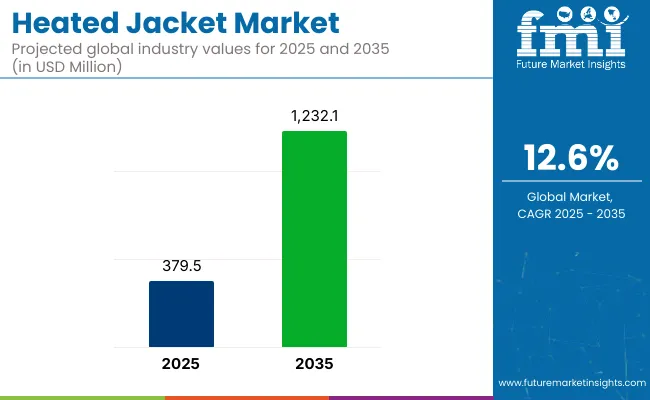 Heated Jacket Market