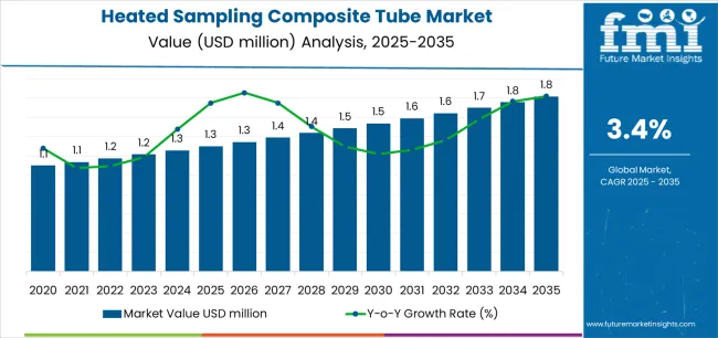 Heated Sampling Composite Tube Market Market Value Analysis Heated Sampling Composite Tube Market Market Value Analysis