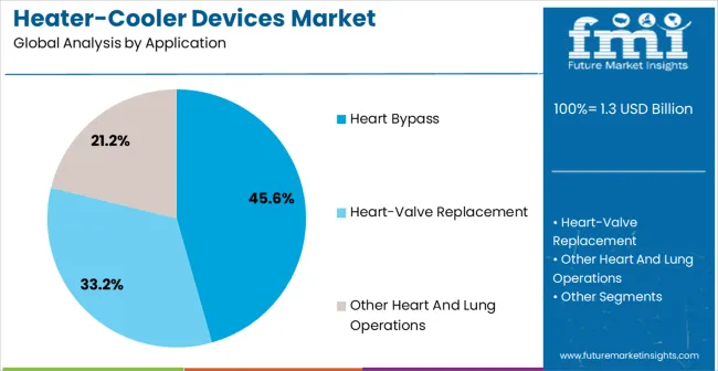 Heater Cooler Devices Market Analysis By Application