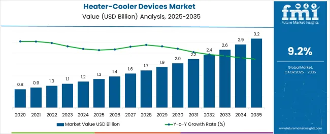 Heater Cooler Devices Market Market Value Analysis