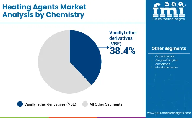 Heating Agents Market By Chemistry