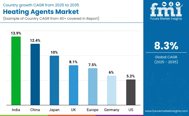 Heating Agents Market Country Wise Analysis