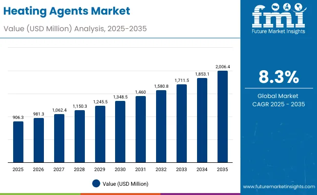 Heating Agents Market Value Analysis