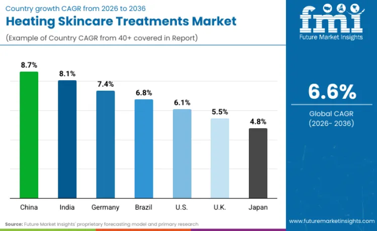 Heating Skincare Treatments Market By Country Heating Skincare Treatments Market By Country