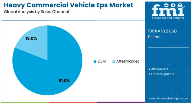 Heavy Commercial Vehicle Eps Market Analysis By Sales Channel