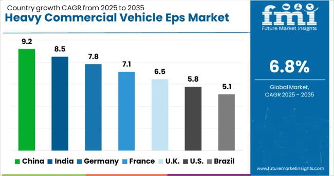 Heavy Commercial Vehicle Eps Market Cagr Analysis By Country