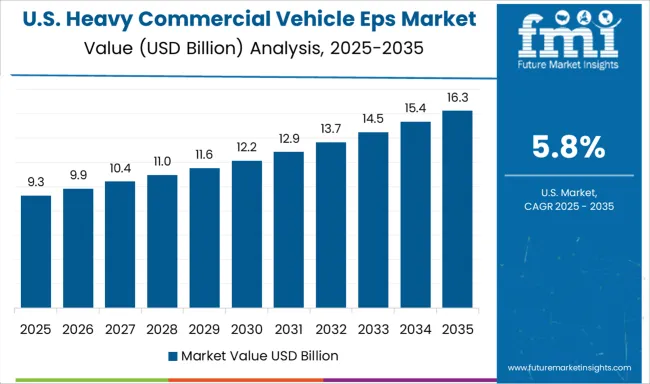 Heavy Commercial Vehicle Eps Market Country Value Analysis