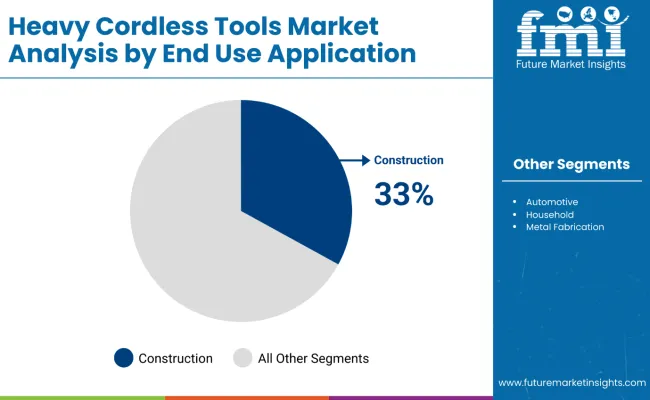 Heavy Cordless Tools Market By End User
