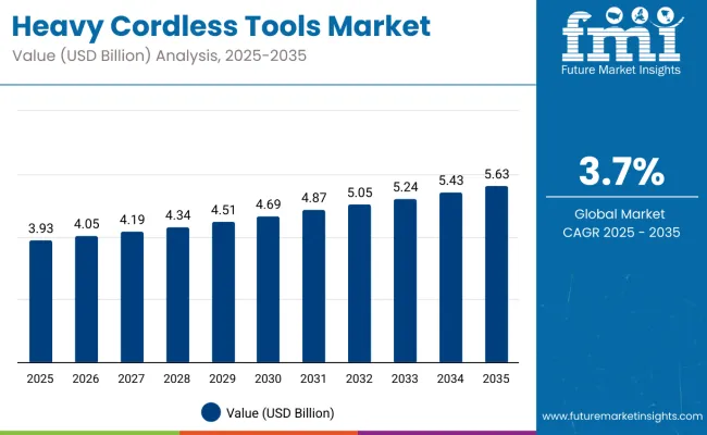 Heavy Cordless Tools Market Value Analysis