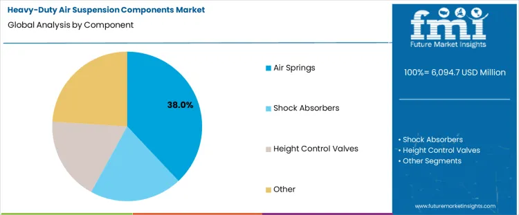Heavy Duty Air Suspension Components Market Analysis By Component