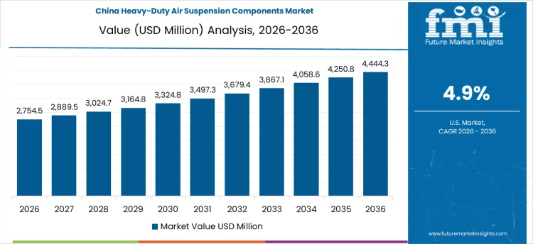 Heavy Duty Air Suspension Components Market Country Value Analysis