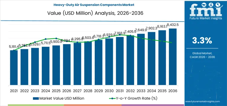 Heavy Duty Air Suspension Components Market Market Value Analysis