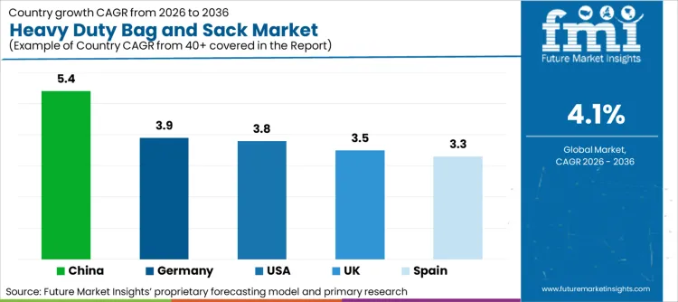 Heavy Duty Bag And Sack Market Cagr Analysis By Country Heavy Duty Bag And Sack Market Cagr Analysis By Country