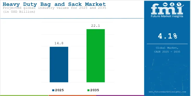 Heavy Duty Bag And Sack Market Industry Value Analysis