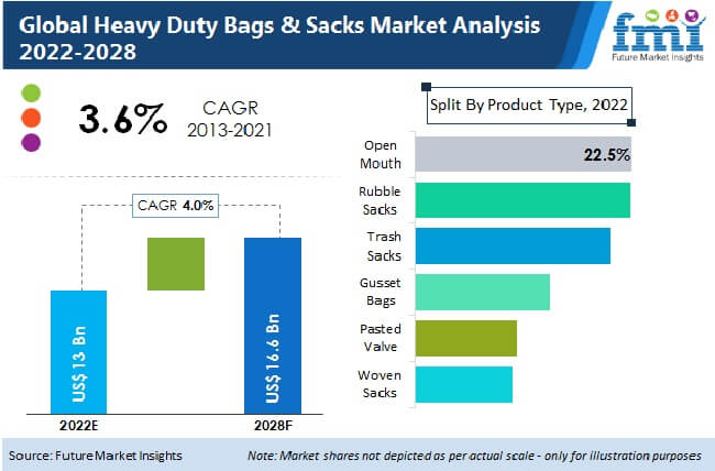 Heavy Duty Bags & Sacks Market