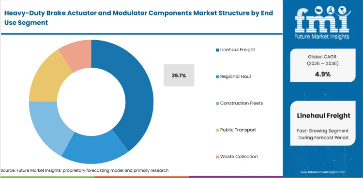 Heavy Duty Brake Actuator And Modulator Components Market Analysis By End Use
