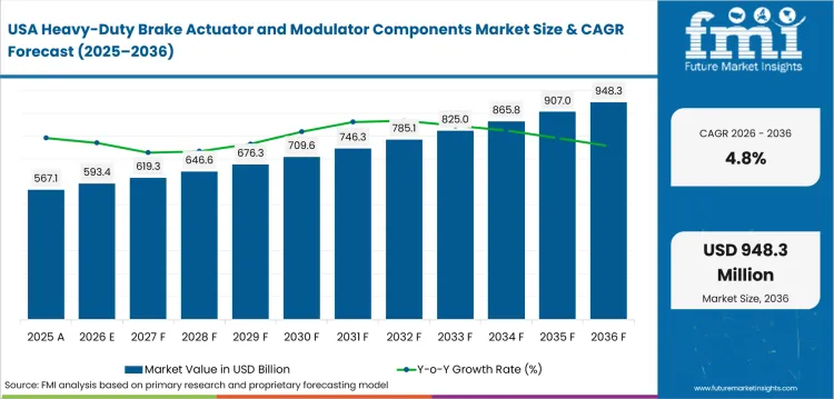Heavy Duty Brake Actuator And Modulator Components Market Country Value Analysis