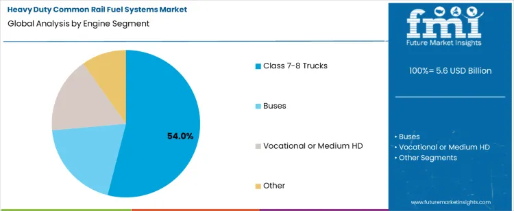 Heavy Duty Common Rail Fuel Systems Market Analysis By Engine Segment