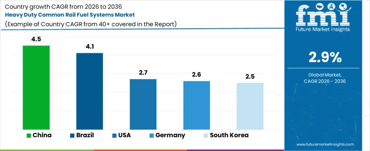 Heavy Duty Common Rail Fuel Systems Market Cagr Analysis By Country