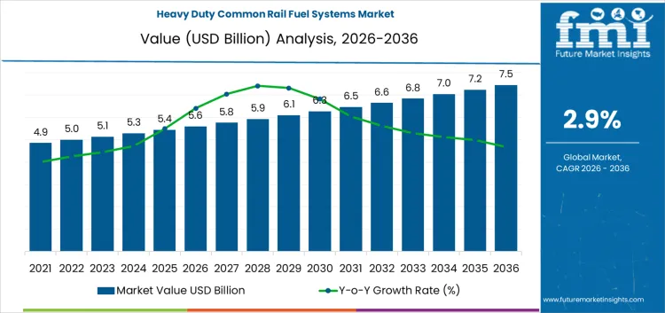 Heavy Duty Common Rail Fuel Systems Market Market Value Analysis