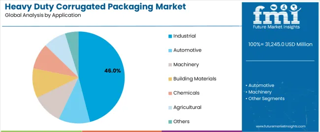 Heavy Duty Corrugated Packaging Market Analysis By Application Heavy Duty Corrugated Packaging Market Analysis By Application