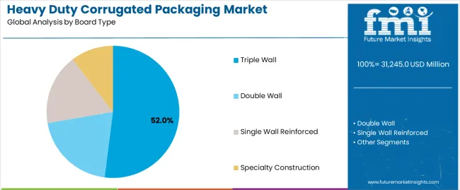 Heavy Duty Corrugated Packaging Market Analysis By Board Type Heavy Duty Corrugated Packaging Market Analysis By Board Type