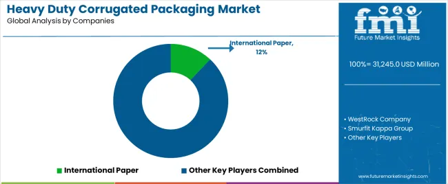 Heavy Duty Corrugated Packaging Market Analysis By Company Heavy Duty Corrugated Packaging Market Analysis By Company