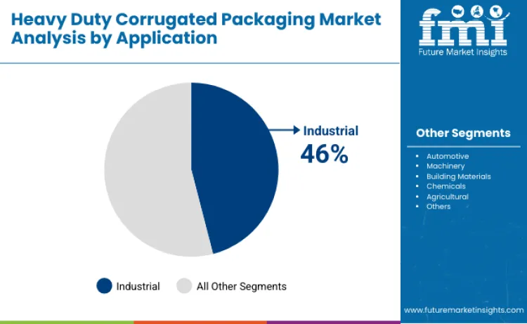Heavy Duty Corrugated Packaging Market By Application