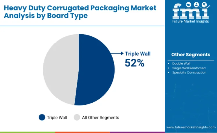 Heavy Duty Corrugated Packaging Market By Board Type