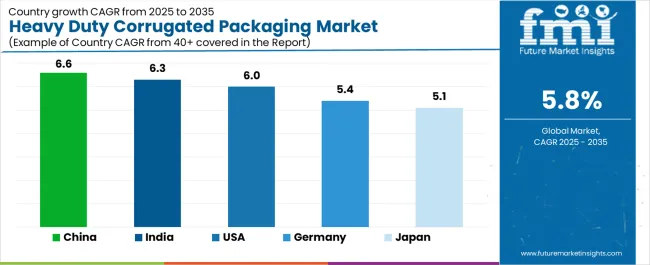 Heavy Duty Corrugated Packaging Market Cagr Analysis By Country Heavy Duty Corrugated Packaging Market Cagr Analysis By Country