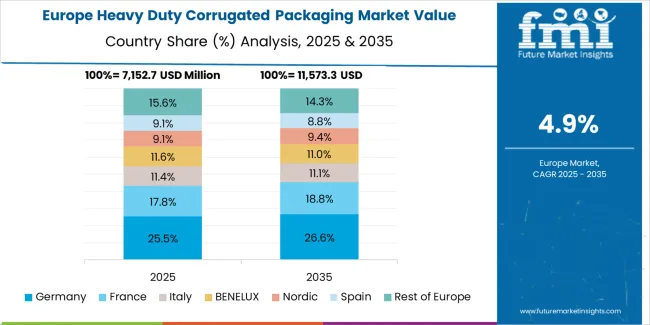 Heavy Duty Corrugated Packaging Market Europe Country Market Share Analysis, 2025 & 2035 Heavy Duty Corrugated Packaging Market Europe Country Market Share Analysis, 2025 & 2035