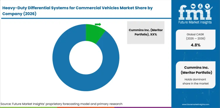 Heavy Duty Differential Systems For Commercial Vehicles Market Analysis By Company