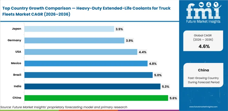 Heavy Duty Extended Life Coolants For Truck Fleets Market Cagr Analysis By Country
