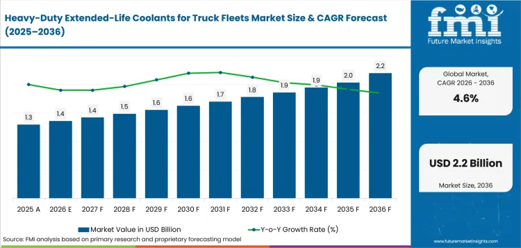 Heavy Duty Extended Life Coolants For Truck Fleets Market Value Analysis