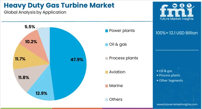 Heavy Duty Gas Turbine Market Analysis By Application