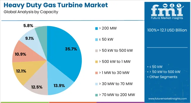 Heavy Duty Gas Turbine Market Analysis By Capacity