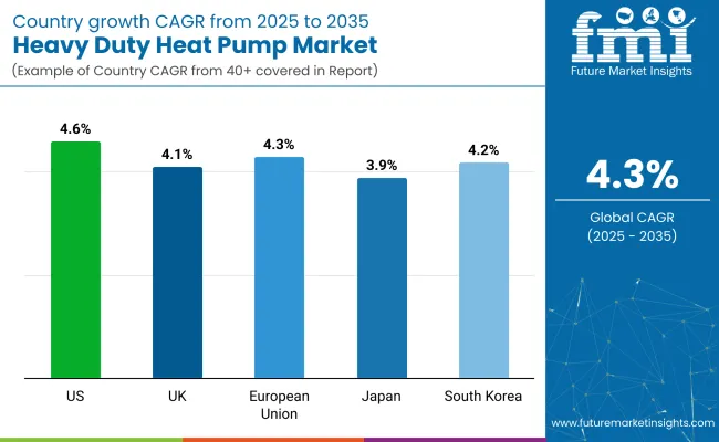 Heavy Duty Heat Pump Market Country Wise