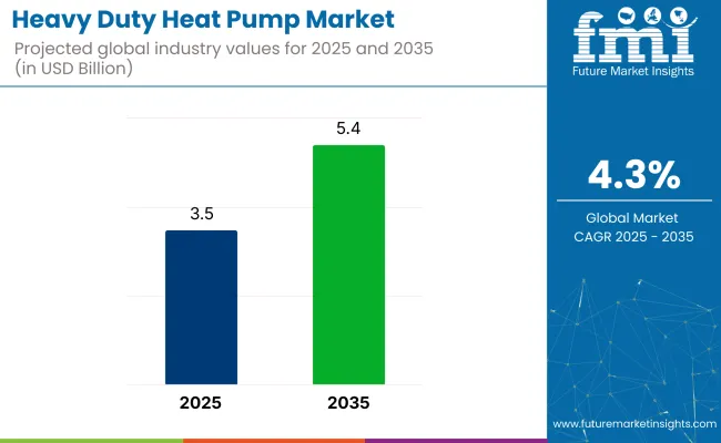 Heavy Duty Heat Pump Market