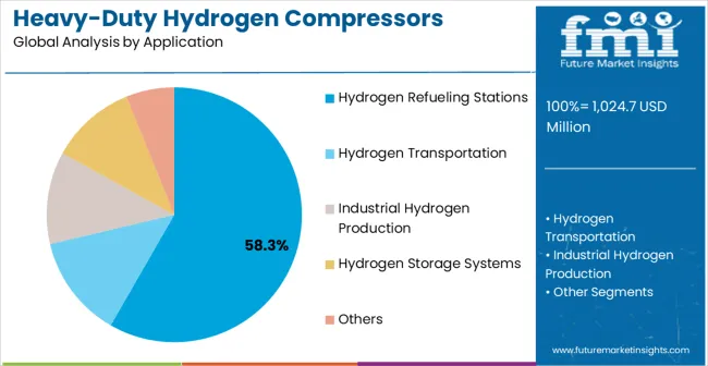 Heavy Duty Hydrogen Compressors Market Analysis By Application