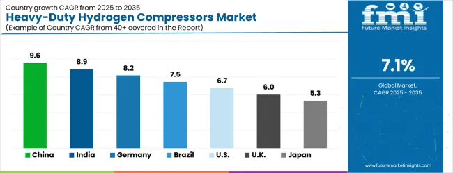 Heavy Duty Hydrogen Compressors Market Cagr Analysis By Country