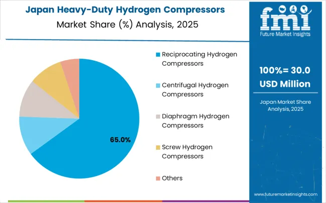Heavy Duty Hydrogen Compressors Market Japan Market Share Analysis By Classification