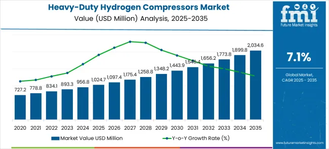 Heavy Duty Hydrogen Compressors Market Market Value Analysis